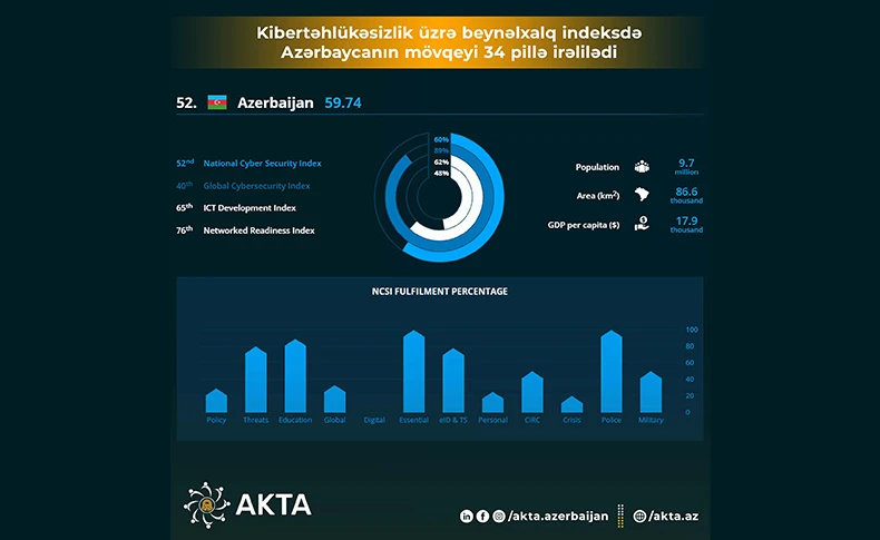 Kibertəhlükəsizlik üzrə beynəlxalq indeksdə Azərbaycan Respublikasının mövqeyi 34 pillə irəliləyərək 86-cı yerdən 52 yerə qalxmışdır - 1