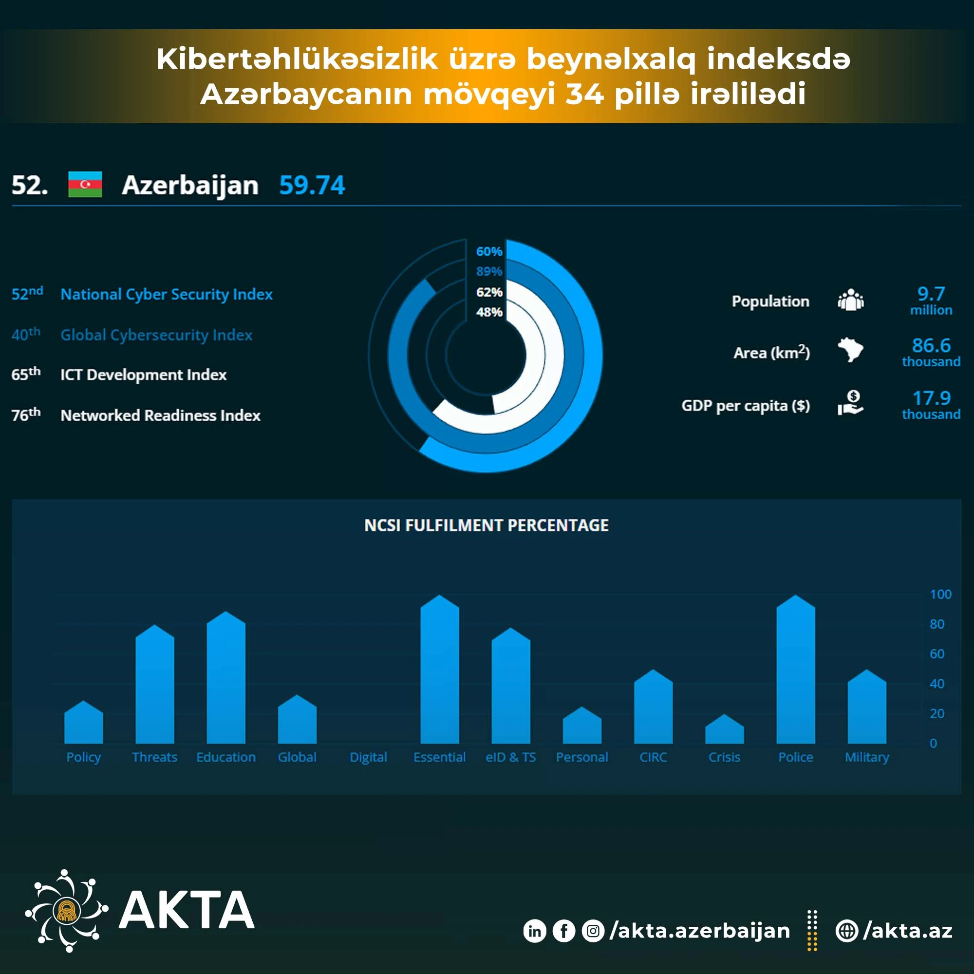 Kibertəhlükəsizlik üzrə beynəlxalq indeksdə Azərbaycan Respublikasının mövqeyi 34 pillə irəliləyərək 86-cı yerdən 52 yerə qalxmışdır - 2