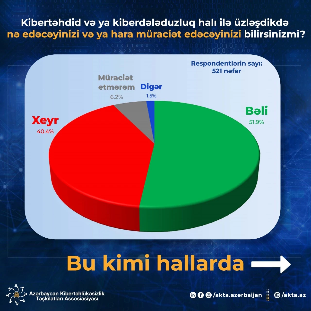 Azərbaycan Kibertəhlükəsizlik Təşkilatları Assosiasiyası tərəfindən onlayn anonim sorğu keçirilmişdir - 1