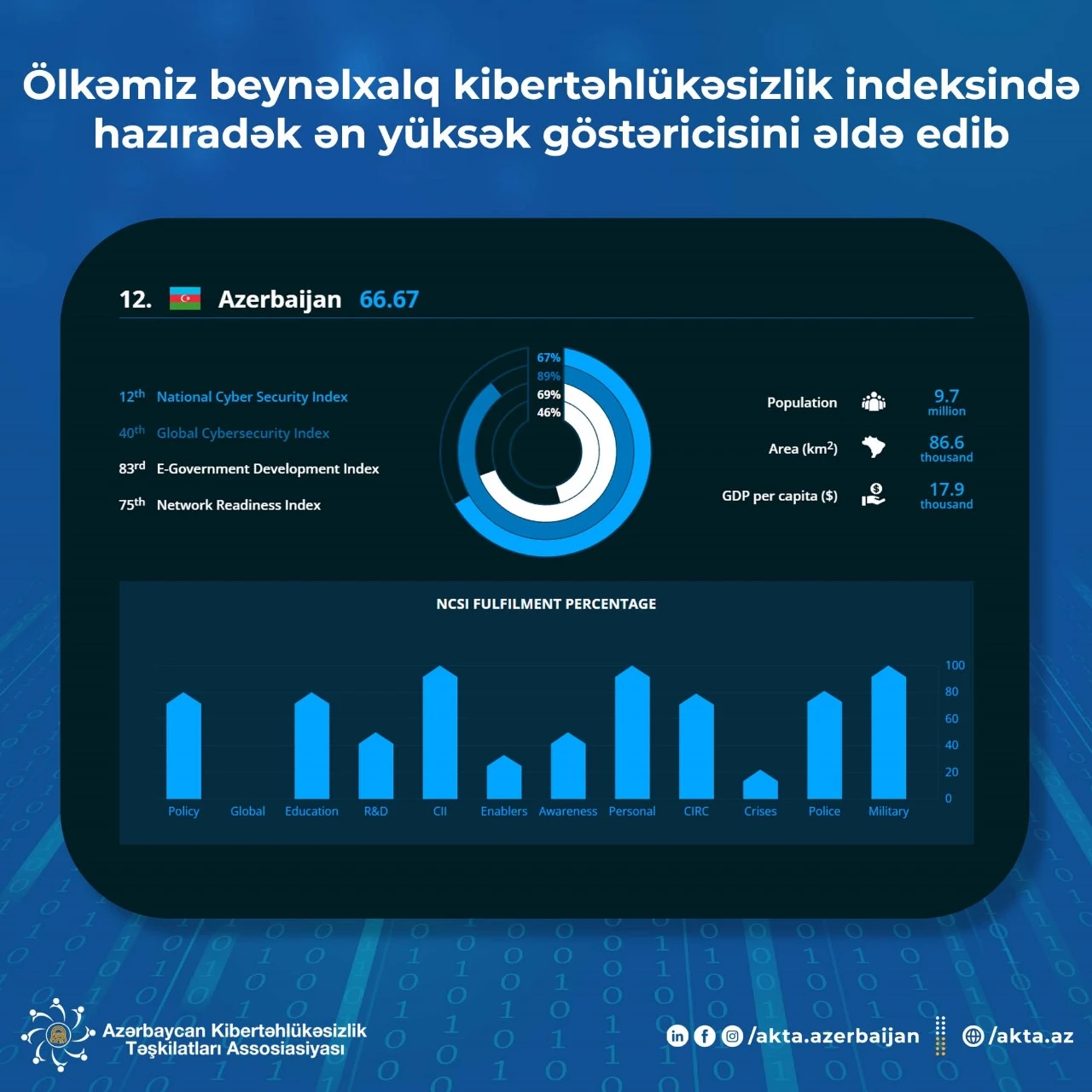 Azerbaijan has achieved the highest indicator in the Cybersecurity Index so far