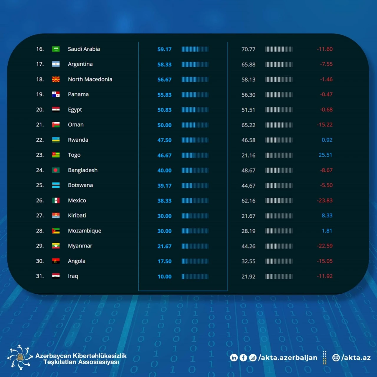 Azerbaijan has achieved the highest indicator in the Cybersecurity Index so far - 1