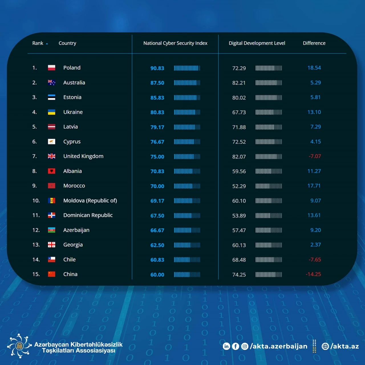 Azerbaijan has achieved the highest indicator in the Cybersecurity Index so far - 2