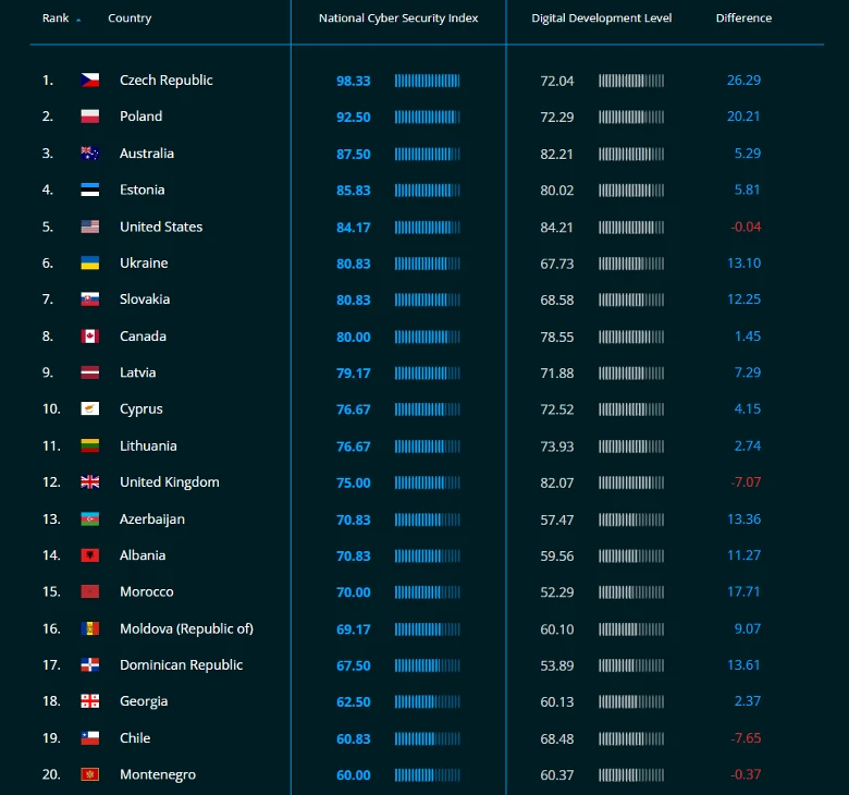 Increase in Azerbaijan's Ranking in the International Cybersecurity Index - 2
