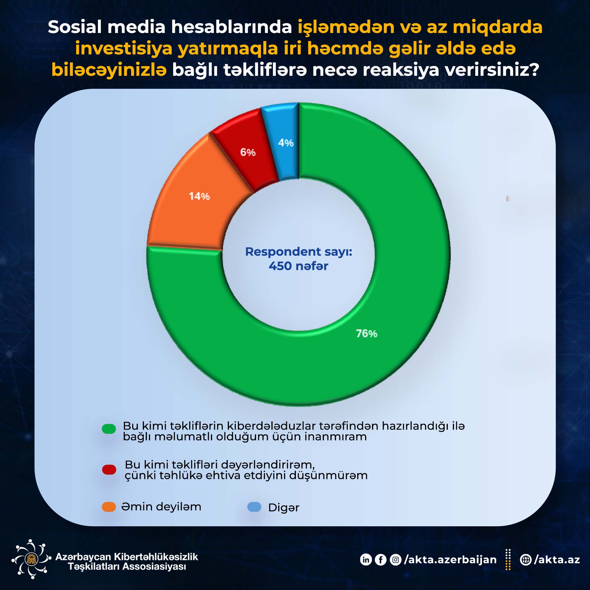 Online Anonymous Survey Conducted by the Association of Cybersecurity Organizations of Azerbaijan - 1