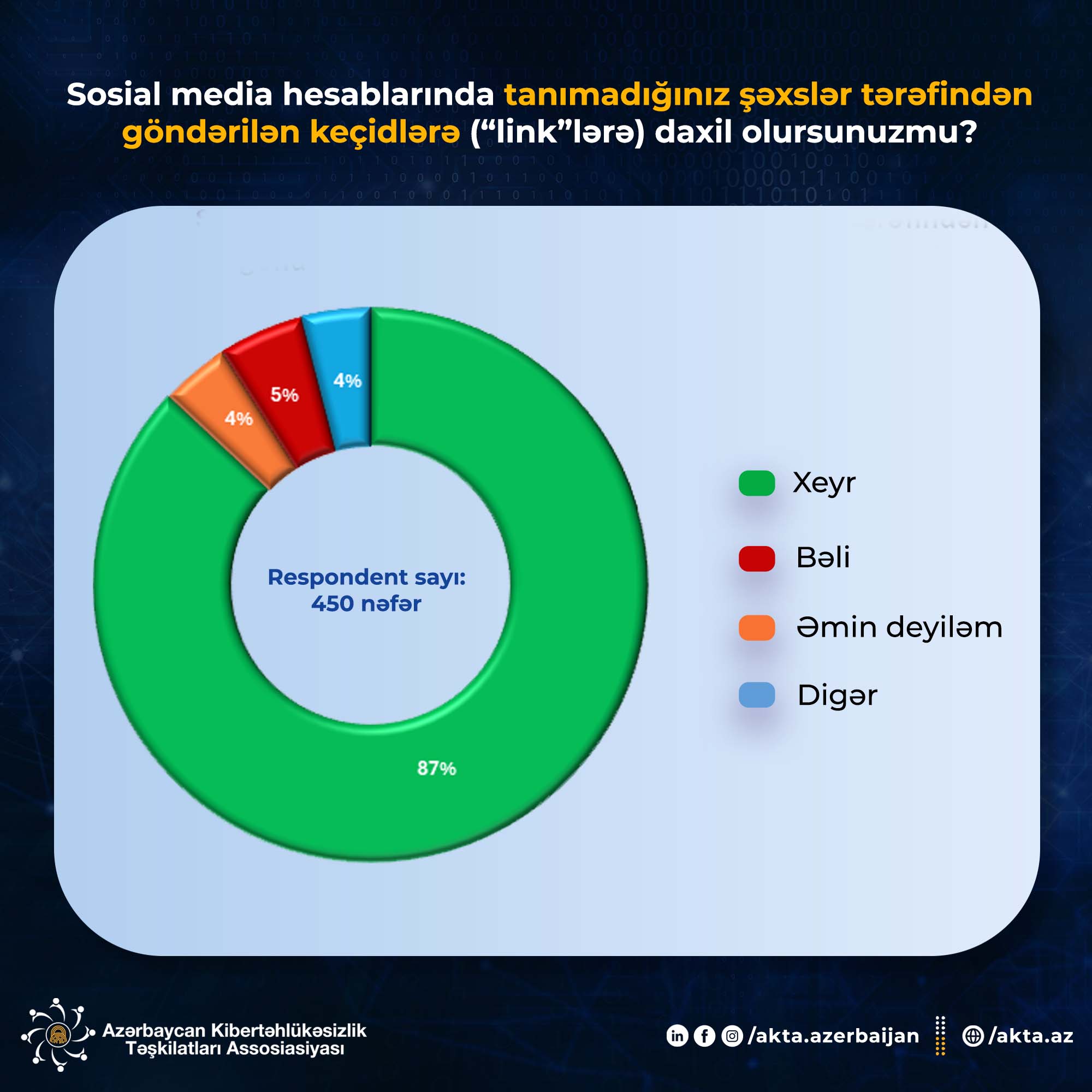 Sosial media hesablarında tanımadığınız şəxslər tərəfindən göndərilən keçidlərə (“link”lərə) daxil olmağın riskləri və qorunmaq üçün tövsiyələr - 1