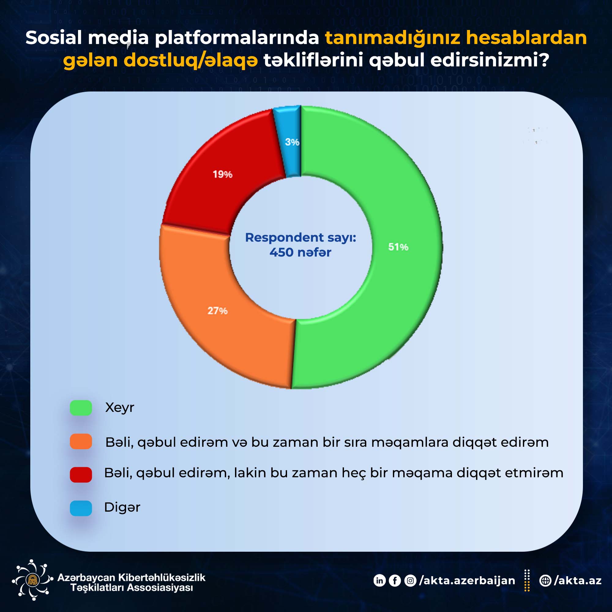Risks and Considerations of Accepting Friend or Connection Requests from Unknown Accounts on Social Media. - 1