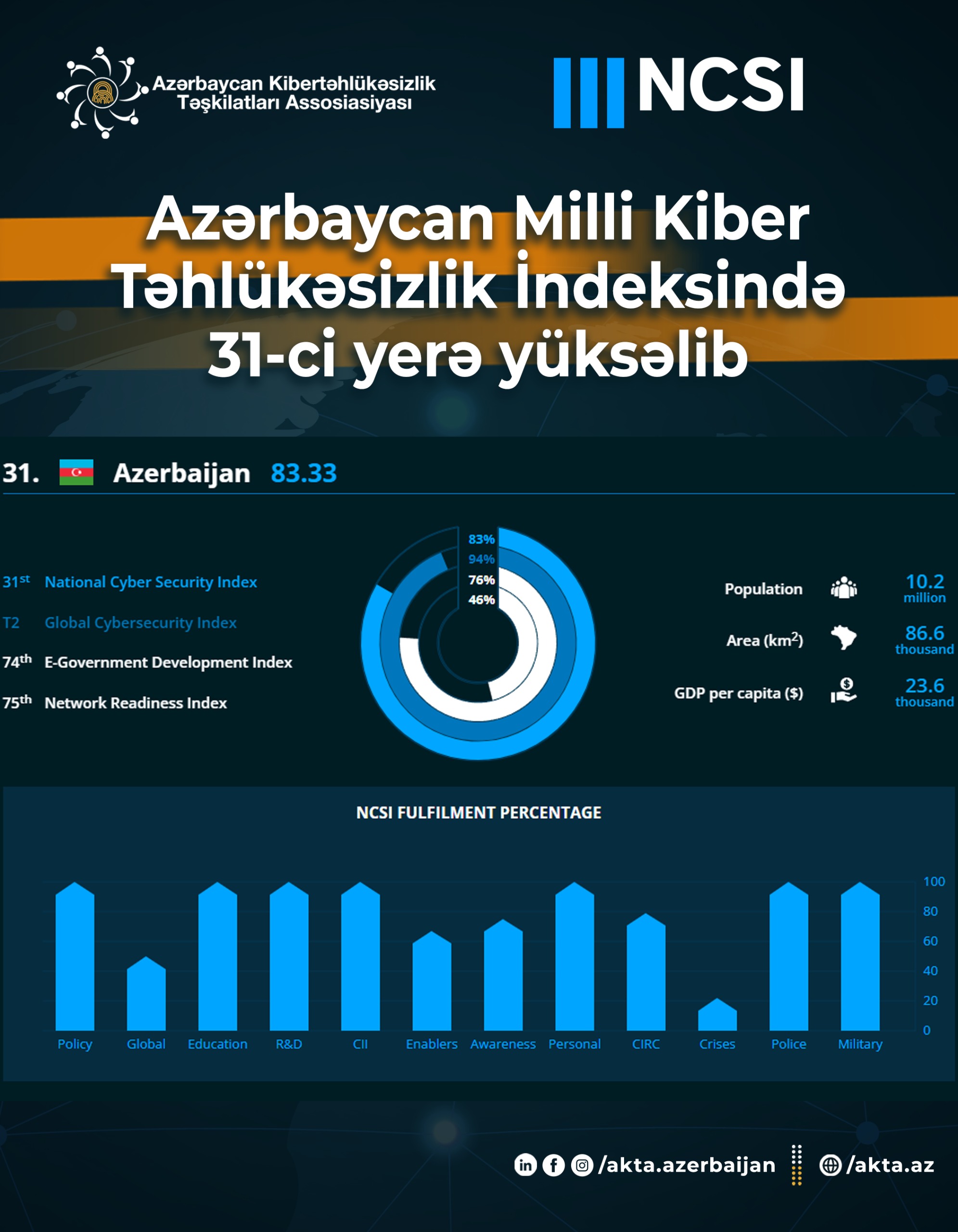 Azərbaycan Milli Kiber Təhlükəsizlik İndeksində ciddi irəliləyiş ilə 31-ci yerə yüksəlib.