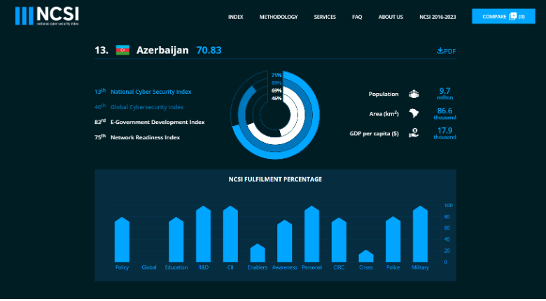 Increase in Azerbaijan's Ranking in the International Cybersecurity Index